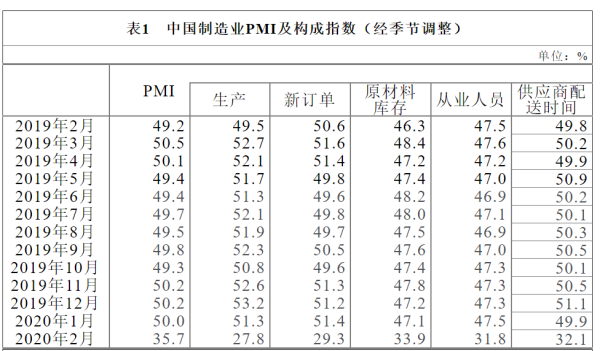 2月中国制造业PMI为35.7 比上月下降14.3个百分点
