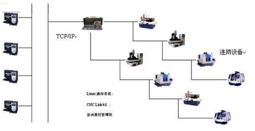 什么是DNC，智能工厂建设DNC的作用和准备。